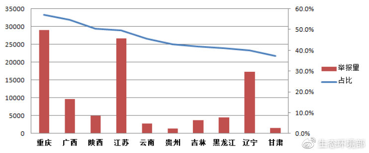 圖9  噪聲污染舉報占比前十名?。▍^(qū)）舉報量及占比圖