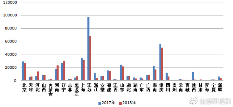圖2  2017-2018年各?。▍^(qū)、市）電話舉報量