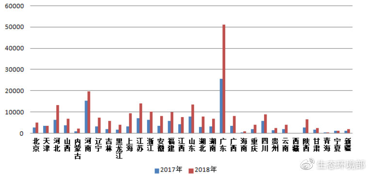 圖3  2017-2018年各?。▍^(qū)、市）微信舉報量