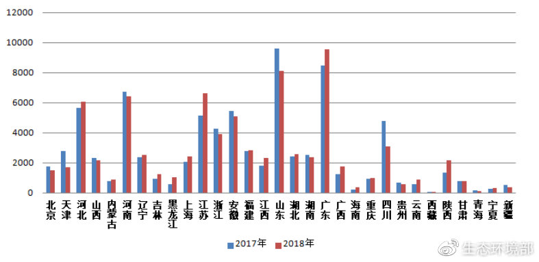 圖4  2017-2018年各?。▍^(qū)、市）網(wǎng)上舉報量