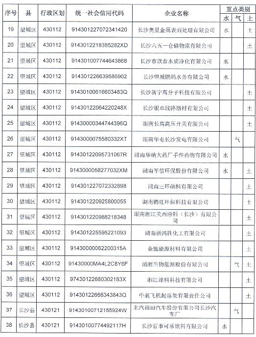 長沙市2019年重點(diǎn)排污單位名錄