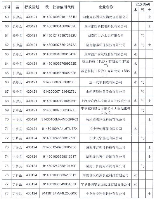 長沙市2019年重點(diǎn)排污單位名錄