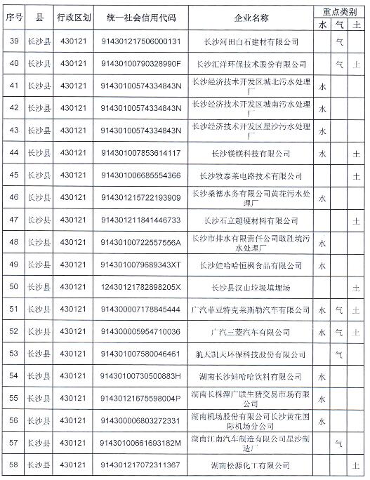 長沙市2019年重點(diǎn)排污單位名錄