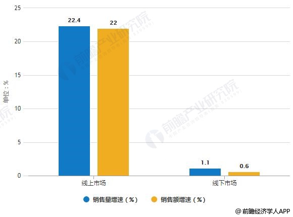 2019年中國凈水器線上線下市場銷售量、銷售額統(tǒng)計及增長情況預測