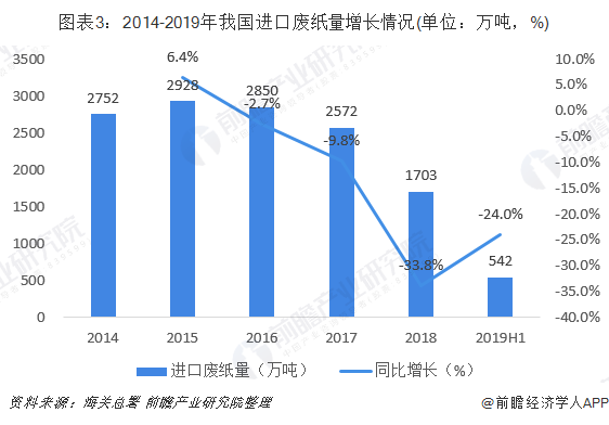 圖表3：2014-2019年我國進(jìn)口廢紙量增長情況(單位：萬噸，%)