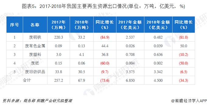 圖表5：2017-2018年我國主要再生資源出口情況(單位：萬噸，億美元，%)