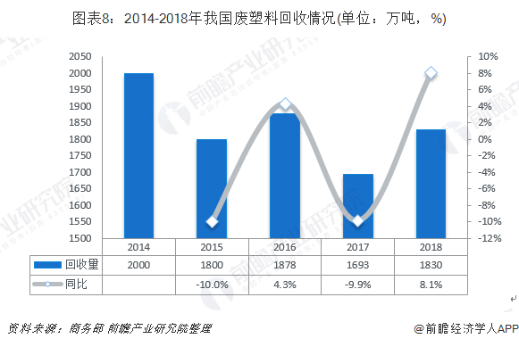 圖表8：2014-2018年我國廢塑料回收情況(單位：萬噸，%)
