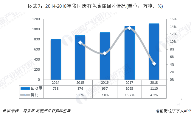 圖表7：2014-2018年我國廢有色金屬回收情況(單位：萬噸，%)