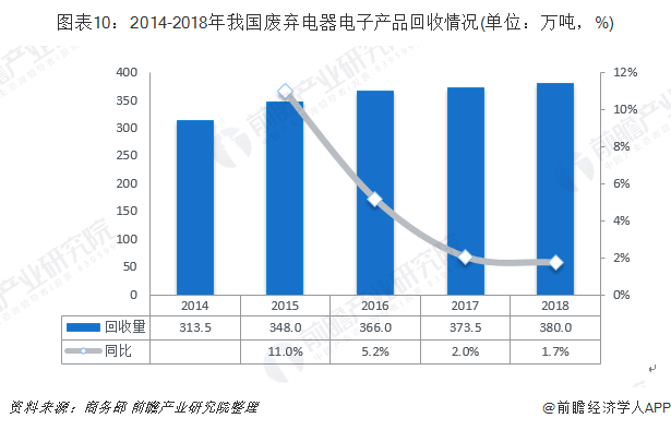 圖表10：2014-2018年我國廢棄電器電子產品回收情況(單位：萬噸，%)