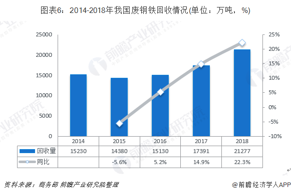 圖表6：2014-2018年我國廢鋼鐵回收情況(單位：萬噸，%)