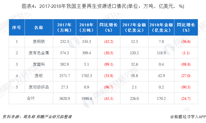 圖表4：2017-2018年我國主要再生資源進口情況(單位：萬噸，億美元，%)