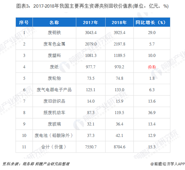 圖表3：2017-2018年我國主要再生資源類別回收價值表(單位：億元，%)