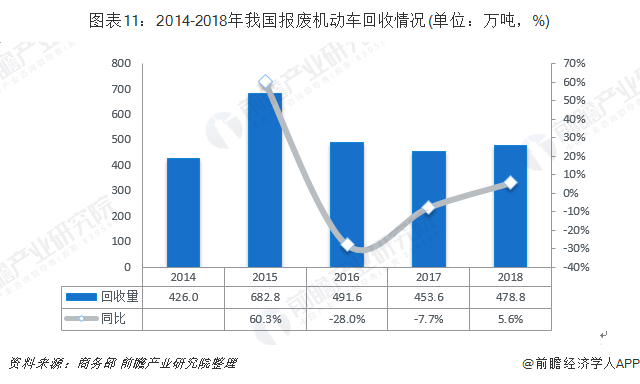圖表11：2014-2018年我國報廢機動車回收情況(單位：萬噸，%)