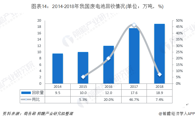圖表14：2014-2018年我國廢電池回收情況(單位：萬噸，%)