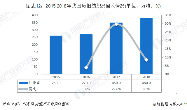 圖表12：2015-2018年我國廢舊紡織品回收情況(單位：萬噸，%)