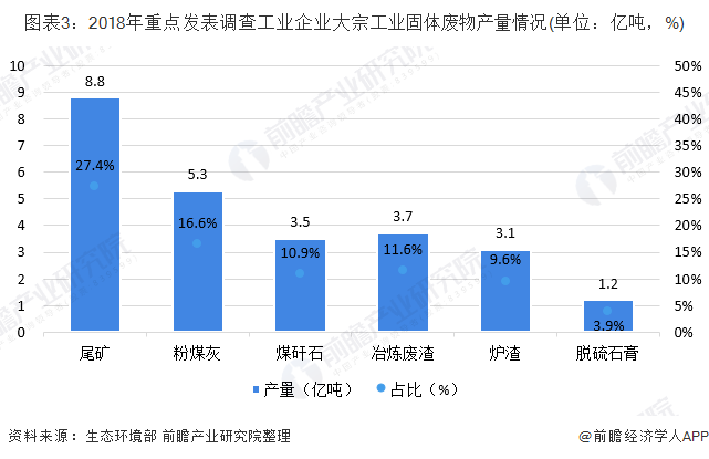 圖表3：2018年重點發(fā)表調(diào)查工業(yè)企業(yè)大宗工業(yè)固體廢物產(chǎn)量情況(單位：億噸，%)