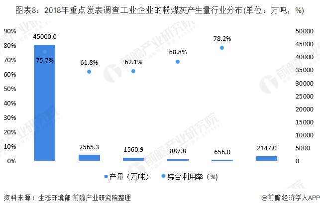 圖表8：2018年重點發(fā)表調(diào)查工業(yè)企業(yè)的粉煤灰產(chǎn)生量行業(yè)分布(單位：萬噸，%)