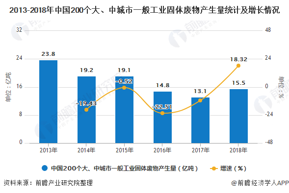 2013-2018年中國(guó)200個(gè)大、中城市一般工業(yè)固體廢物產(chǎn)生量統(tǒng)計(jì)及增長(zhǎng)情況
