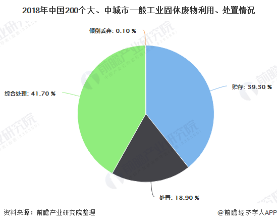 2018年中國(guó)200個(gè)大、中城市一般工業(yè)固體廢物利用、處置情況