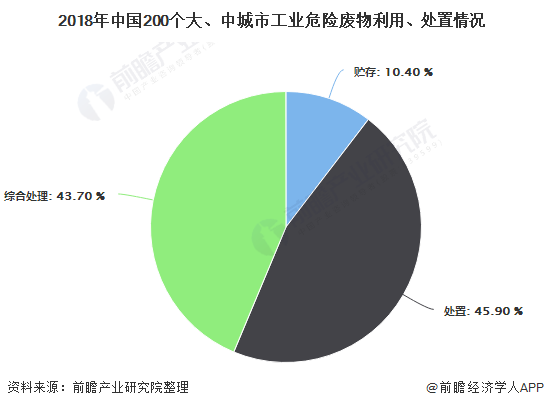2018年中國(guó)200個(gè)大、中城市工業(yè)危險(xiǎn)廢物利用、處置情況