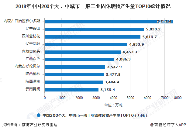 2018年中國(guó)200個(gè)大、中城市一般工業(yè)固體廢物產(chǎn)生量TOP10統(tǒng)計(jì)情況