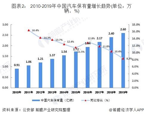 圖表2： 2010-2019年中國(guó)汽車(chē)保有量增長(zhǎng)趨勢(shì)(單位：萬(wàn)輛，%)