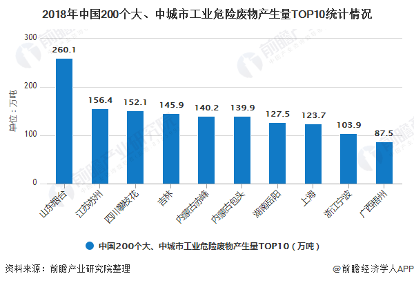 2018年中國200個大、中城市工業(yè)危險廢物產(chǎn)生量TOP10統(tǒng)計情況