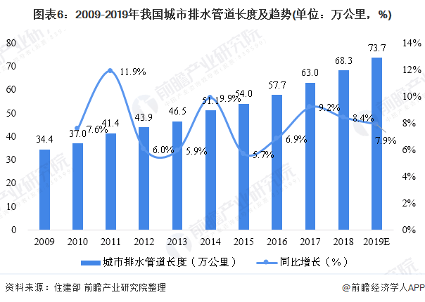 圖表6：2009-2019年我國(guó)城市排水管道長(zhǎng)度及趨勢(shì)(單位：萬(wàn)公里，%)
