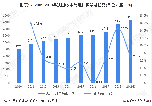 圖表5：2009-2019年我國(guó)污水處理廠數(shù)量及趨勢(shì)(單位：座，%)