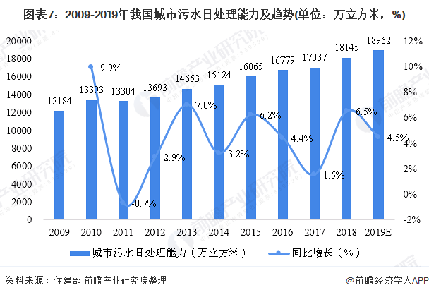 圖表7：2009-2019年我國(guó)城市污水日處理能力及趨勢(shì)(單位：萬(wàn)立方米，%)