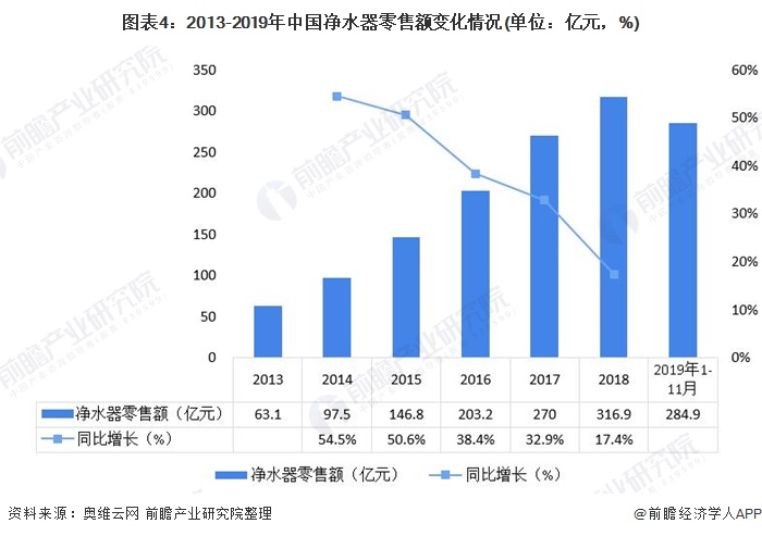 圖表4：2013-2019年中國凈水器零售額變化情況(單位：億元，%)