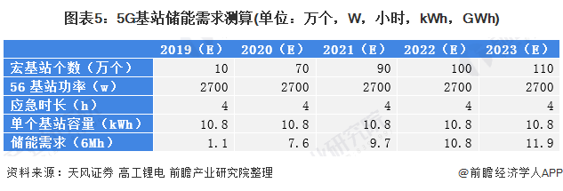 圖表5：5G基站儲能需求測算(單位：萬個，W，小時，kWh，GWh)