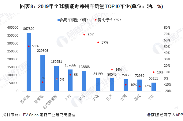 圖表8：2019年全球新能源乘用車銷量TOP10車企(單位：輛，%)