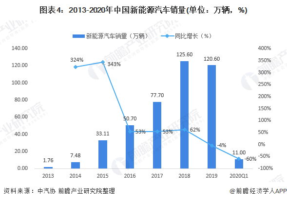 圖表4：2013-2020年中國新能源汽車銷量(單位：萬輛，%)