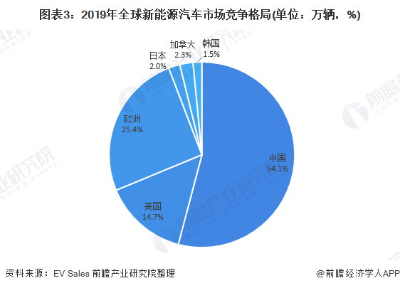 圖表3：2019年全球新能源汽車市場競爭格局(單位：萬輛，%)