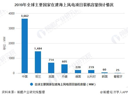 2019年全球主要國家在建海上風(fēng)電項目裝機容量統(tǒng)計情況