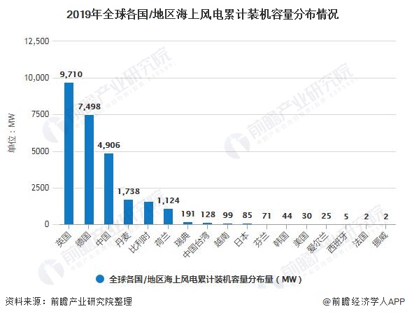 2019年全球各國/地區(qū)海上風(fēng)電累計裝機容量分布情況