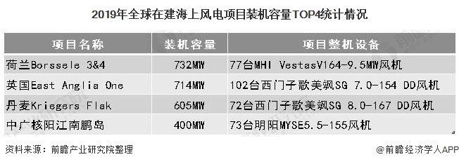 2019年全球在建海上風(fēng)電項目裝機容量TOP4統(tǒng)計情況