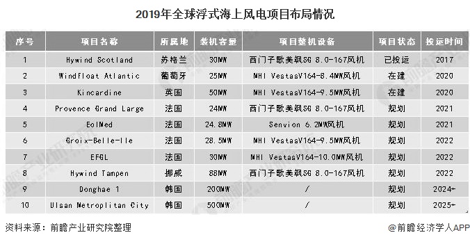 2019年全球浮式海上風(fēng)電項目布局情況