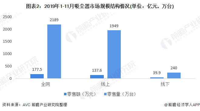 圖表2：2019年1-11月吸塵器市場規(guī)模結構情況(單位：億元，萬臺)