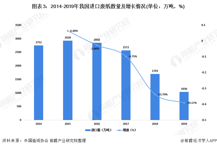 圖表3：2014-2019年我國進(jìn)口廢紙數(shù)量及增長情況(單位：萬噸，%)