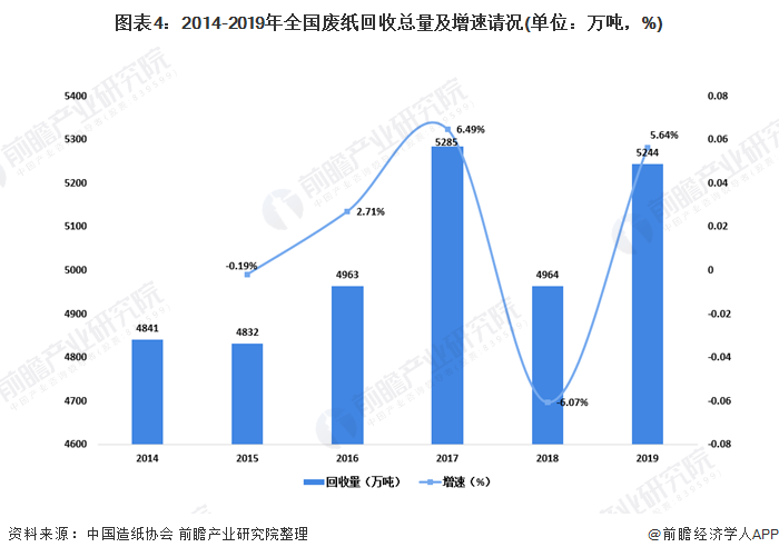 圖表4：2014-2019年全國廢紙回收總量及增速請況(單位：萬噸，%)