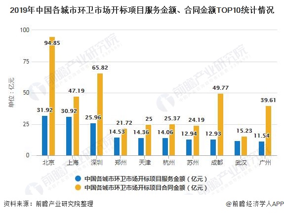 2019年中國(guó)各城市環(huán)衛(wèi)市場(chǎng)開標(biāo)項(xiàng)目服務(wù)金額、合同金額TOP10統(tǒng)計(jì)情況