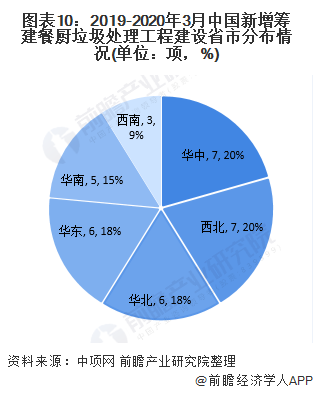 圖表10：2019-2020年3月中國新增籌建餐廚垃圾處理工程建設(shè)省市分布情況(單位：項(xiàng)，%)