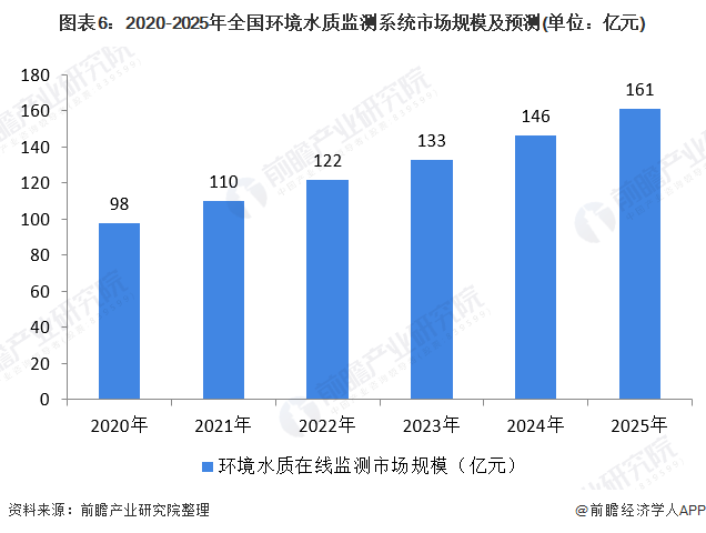 圖表6：2020-2025年全國環(huán)境水質(zhì)監(jiān)測(cè)系統(tǒng)市場(chǎng)規(guī)模及預(yù)測(cè)(單位：億元)