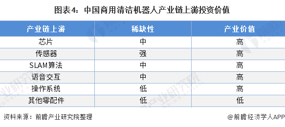 圖表4：中國商用清潔機(jī)器人產(chǎn)業(yè)鏈上游投資價值