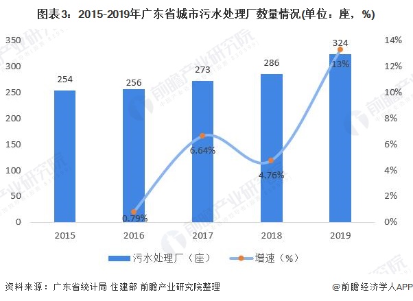 圖表3：2015-2019年廣東省城市污水處理廠數(shù)量情況(單位：座，%)