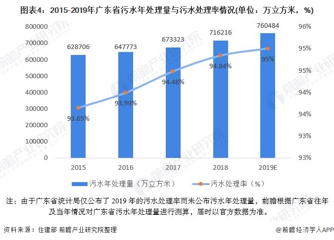 圖表4：2015-2019年廣東省污水年處理量與污水處理率情況(單位：萬立方米，%)