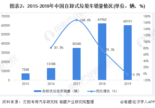 圖表2：2015-2019年中國自卸式垃圾車銷量情況(單位：輛，%)