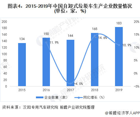 圖表4：2015-2019年中國自卸式垃圾車生產(chǎn)企業(yè)數(shù)量情況(單位：家，%)